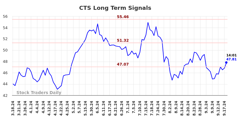 CTS Long Term Analysis for September 18 2024