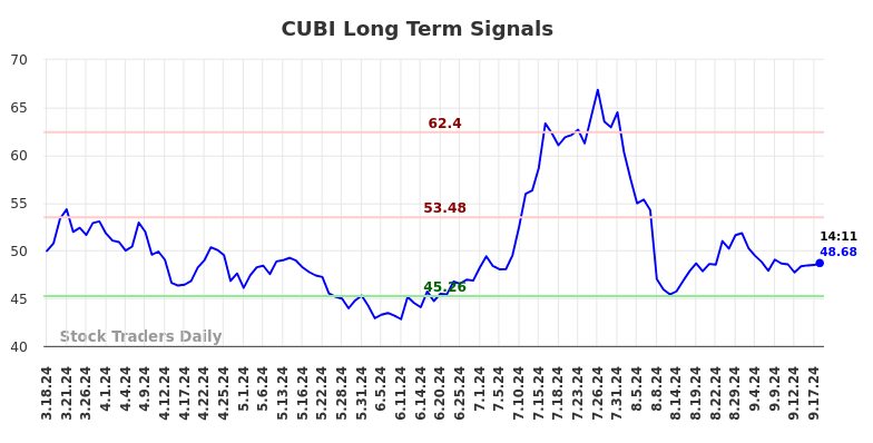 CUBI Long Term Analysis for September 18 2024