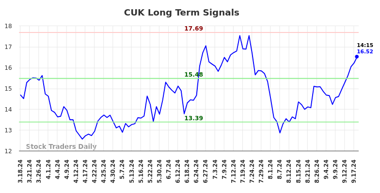 CUK Long Term Analysis for September 18 2024