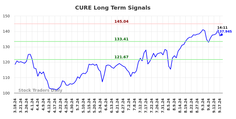 CURE Long Term Analysis for September 18 2024