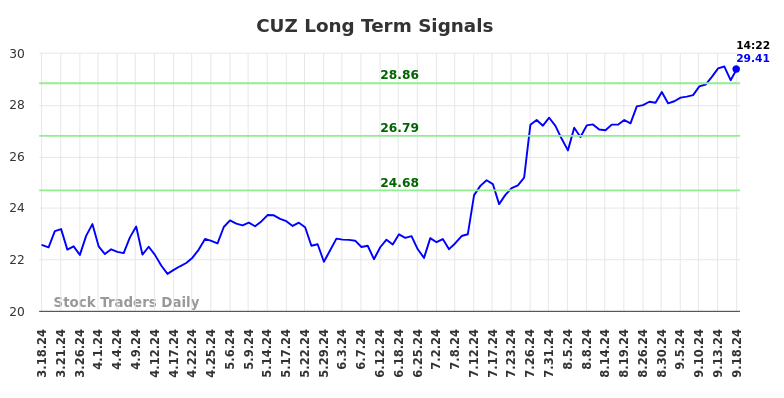 CUZ Long Term Analysis for September 18 2024