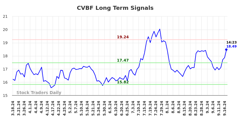 CVBF Long Term Analysis for September 18 2024