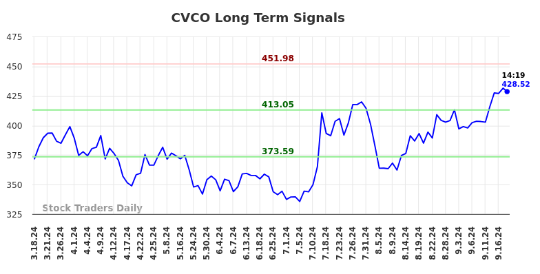 CVCO Long Term Analysis for September 18 2024