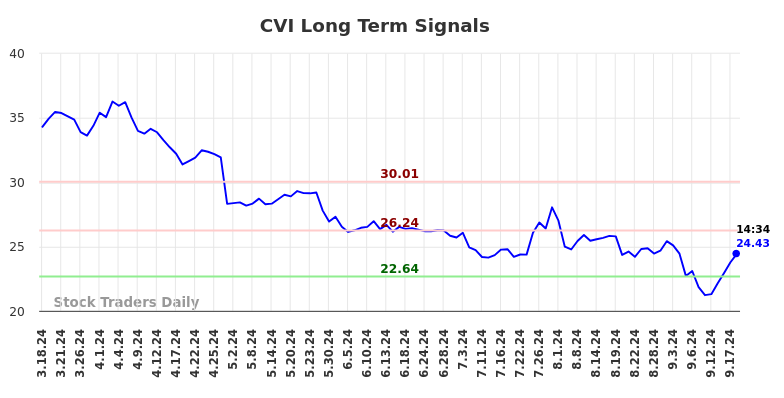 CVI Long Term Analysis for September 18 2024