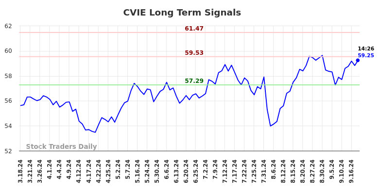 CVIE Long Term Analysis for September 18 2024