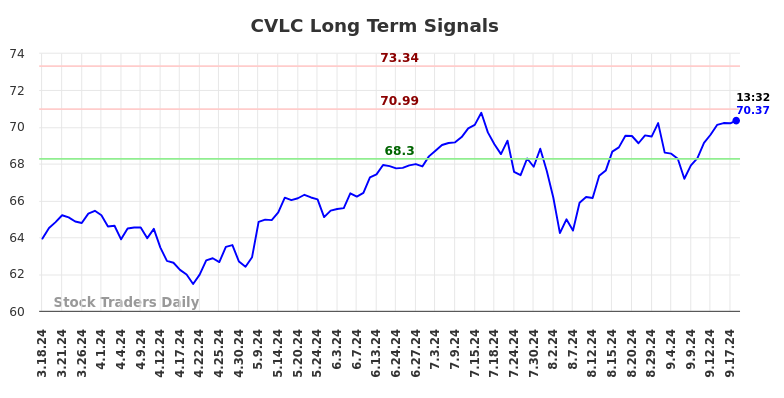 CVLC Long Term Analysis for September 18 2024