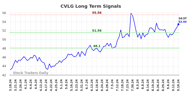 CVLG Long Term Analysis for September 18 2024