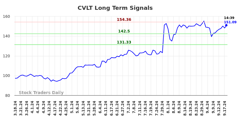 CVLT Long Term Analysis for September 18 2024