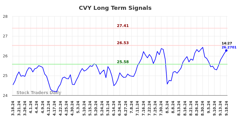 CVY Long Term Analysis for September 18 2024