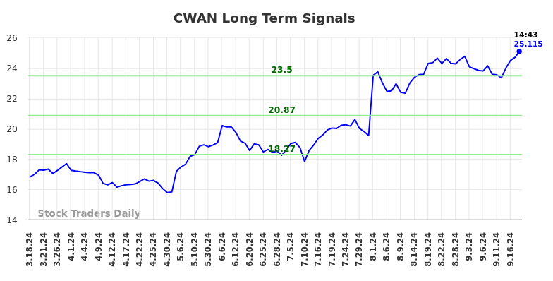 CWAN Long Term Analysis for September 18 2024