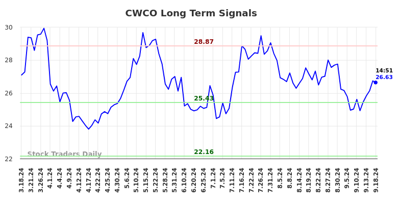 CWCO Long Term Analysis for September 18 2024