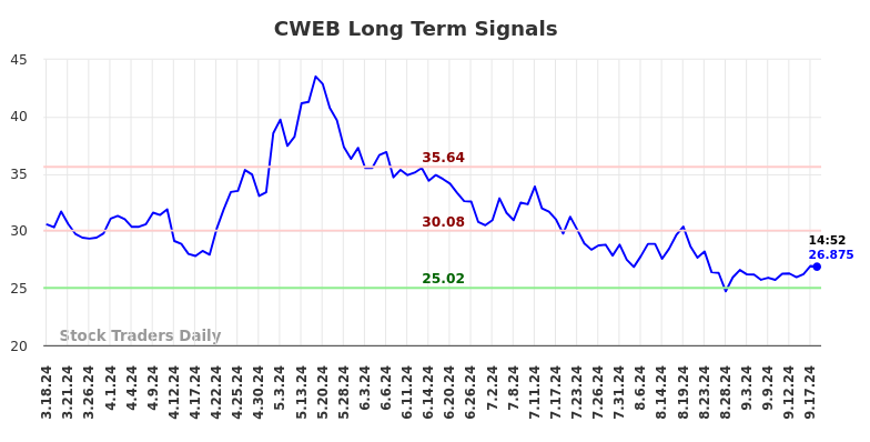 CWEB Long Term Analysis for September 18 2024