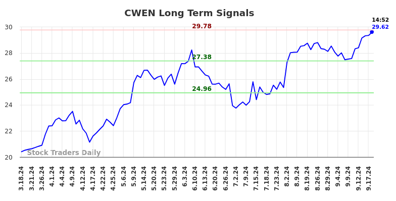 CWEN Long Term Analysis for September 18 2024