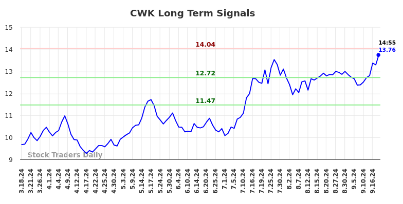 CWK Long Term Analysis for September 18 2024