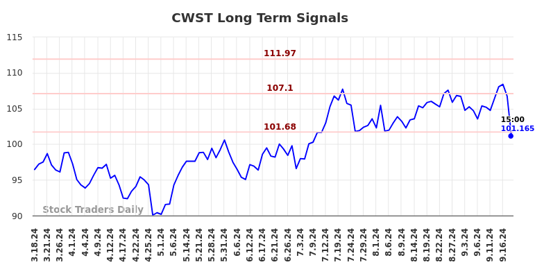 CWST Long Term Analysis for September 18 2024