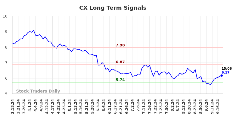 CX Long Term Analysis for September 18 2024