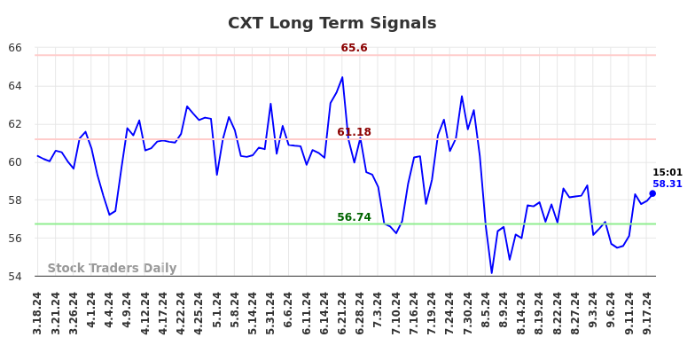 CXT Long Term Analysis for September 18 2024