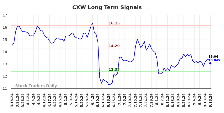 CXW Long Term Analysis for September 18 2024