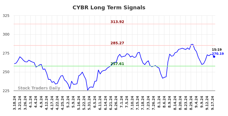 CYBR Long Term Analysis for September 18 2024