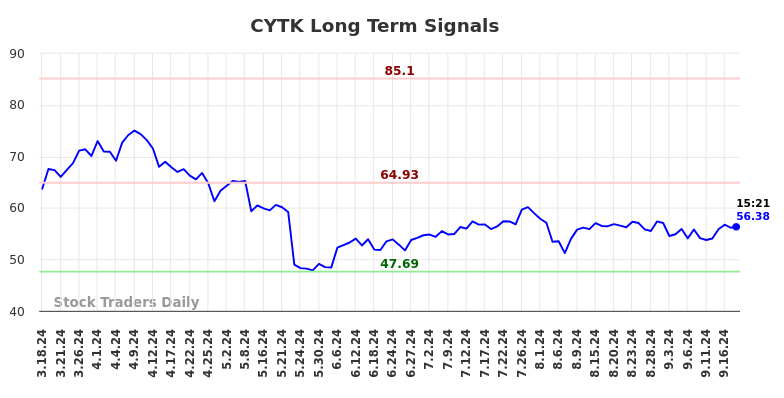 CYTK Long Term Analysis for September 18 2024