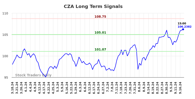 CZA Long Term Analysis for September 18 2024