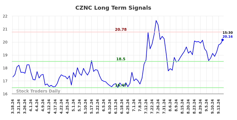 CZNC Long Term Analysis for September 18 2024