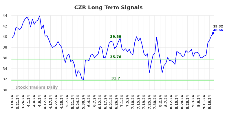 CZR Long Term Analysis for September 18 2024