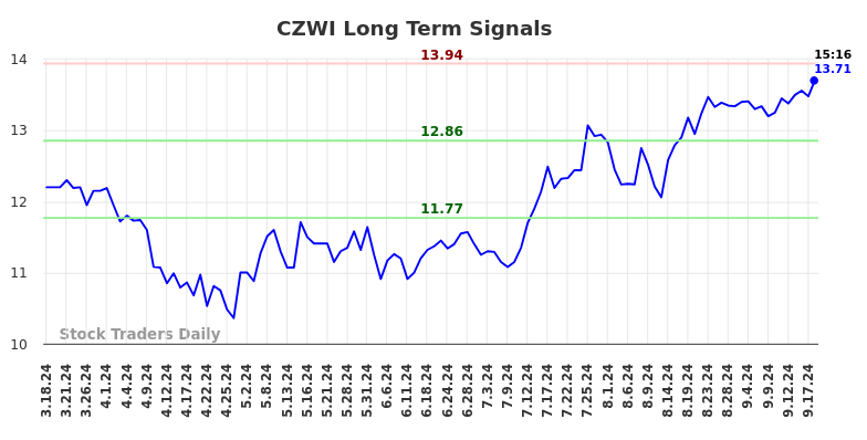 CZWI Long Term Analysis for September 18 2024