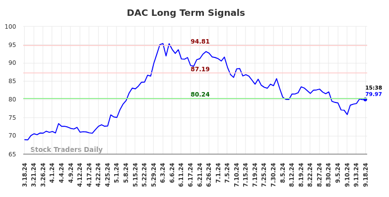 DAC Long Term Analysis for September 18 2024