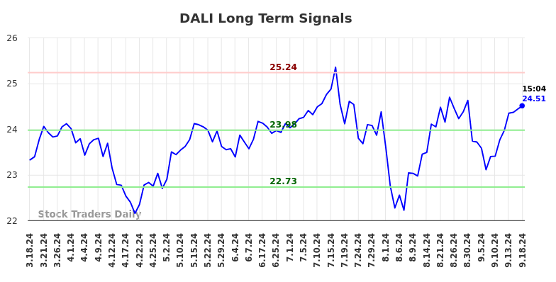 DALI Long Term Analysis for September 18 2024