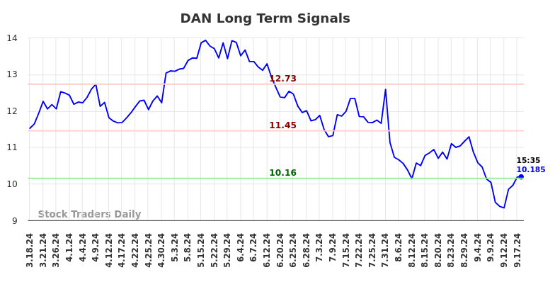 DAN Long Term Analysis for September 18 2024