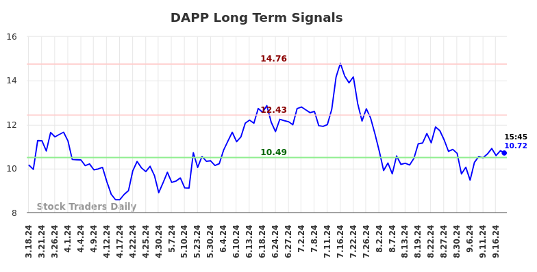 DAPP Long Term Analysis for September 18 2024