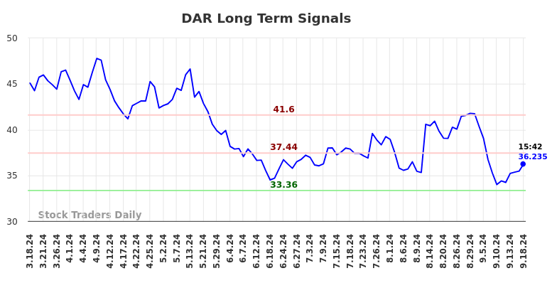 DAR Long Term Analysis for September 18 2024