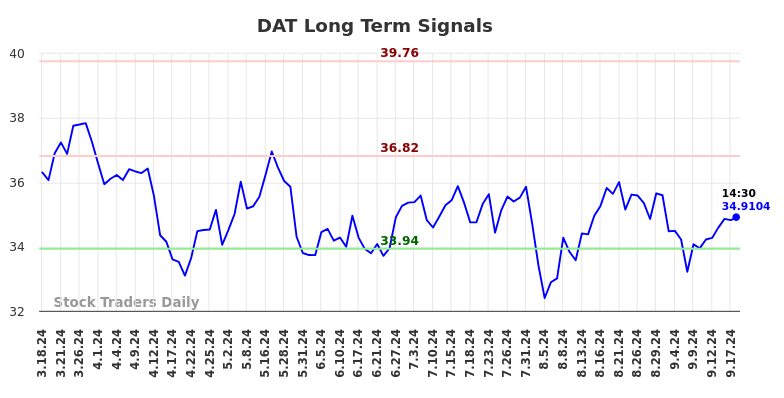 DAT Long Term Analysis for September 18 2024