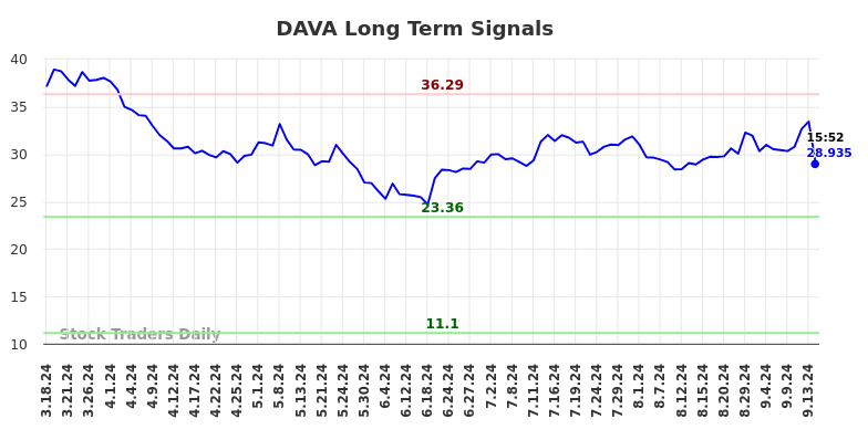 DAVA Long Term Analysis for September 18 2024