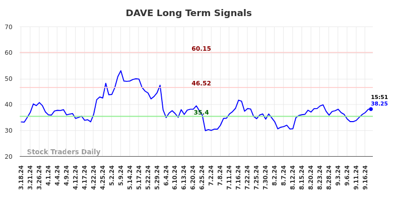 DAVE Long Term Analysis for September 18 2024