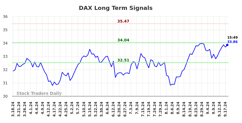 DAX Long Term Analysis for September 18 2024