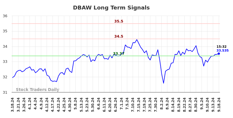 DBAW Long Term Analysis for September 18 2024