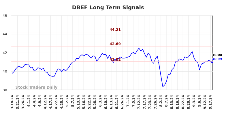 DBEF Long Term Analysis for September 18 2024