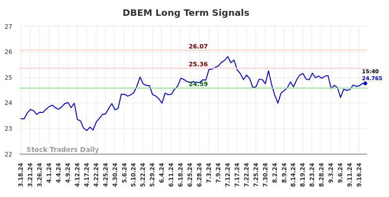 DBEM Long Term Analysis for September 18 2024