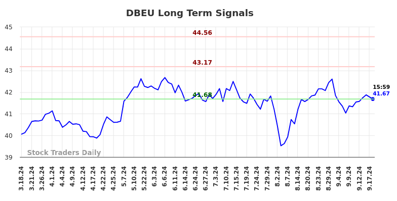 DBEU Long Term Analysis for September 18 2024