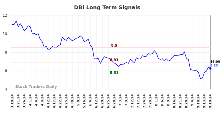 DBI Long Term Analysis for September 18 2024