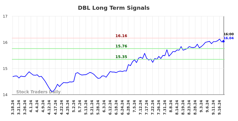 DBL Long Term Analysis for September 18 2024