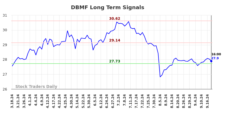 DBMF Long Term Analysis for September 18 2024