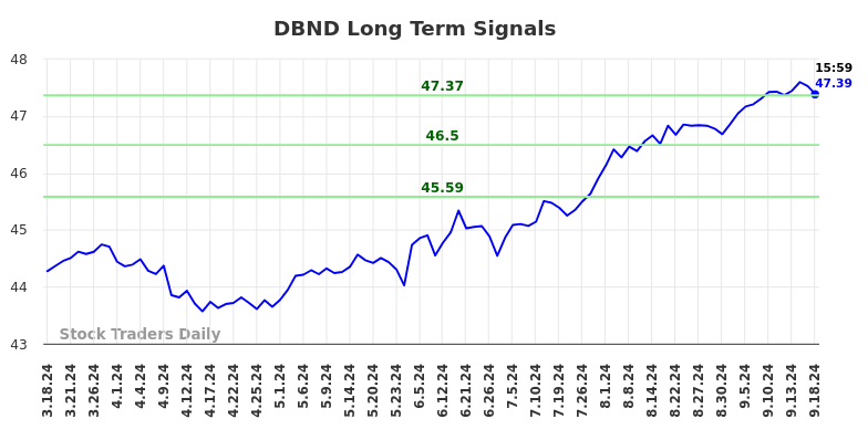 DBND Long Term Analysis for September 18 2024