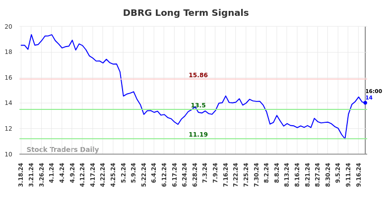 DBRG Long Term Analysis for September 18 2024