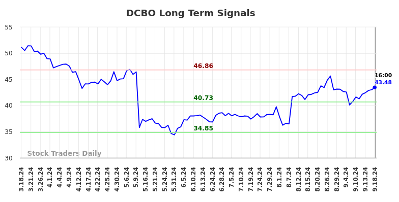 DCBO Long Term Analysis for September 18 2024