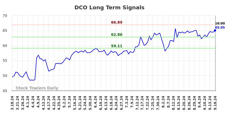 DCO Long Term Analysis for September 18 2024