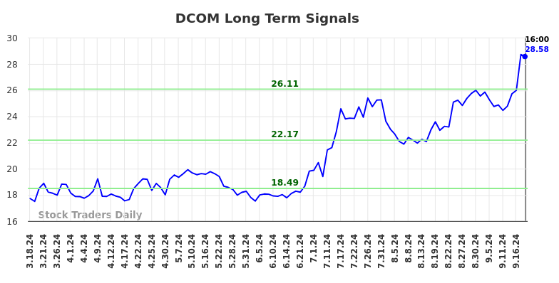 DCOM Long Term Analysis for September 18 2024