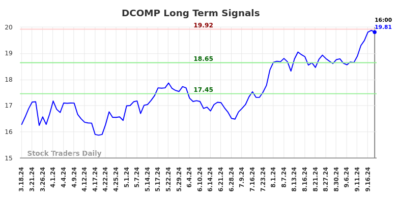 DCOMP Long Term Analysis for September 18 2024